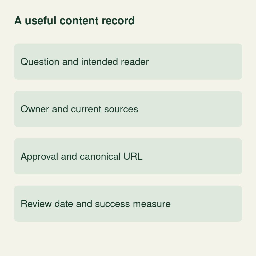Conceptual content record showing the reader question, owner, sources, approval, canonical URL, review date and success measure.