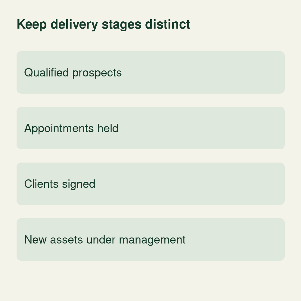 Conceptual marketing-results ladder separating qualified prospects, appointments held, clients signed and new assets under management.