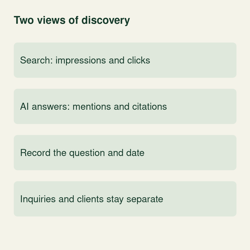 Conceptual discovery measurement separating search impressions and clicks from AI-answer mentions and citations, with the question and date recorded.