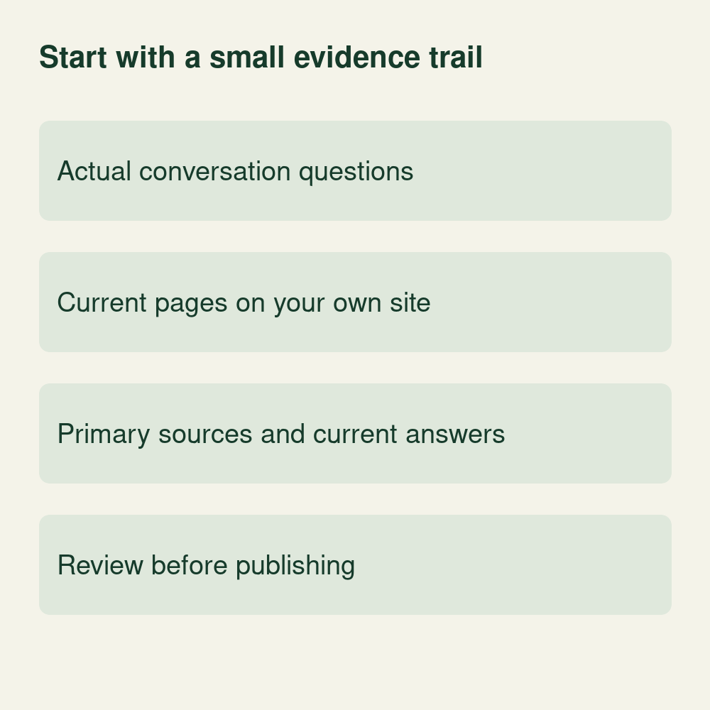 Conceptual topic-selection evidence trail from conversation questions and existing pages to primary sources, current answers and review.