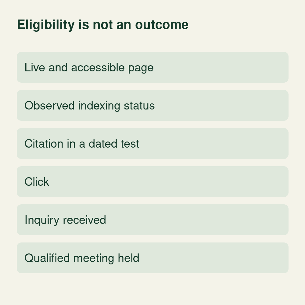 Conceptual page-status record separating a live accessible page, observed indexing, a citation in a dated test, a click, an inquiry received and a qualified meeting held.
