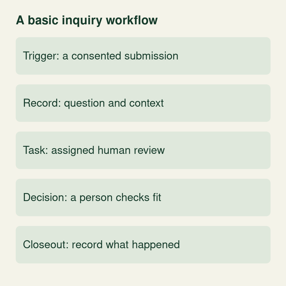 Conceptual inquiry workflow: trigger, record, task, decision and closeout; a person owns the decisions.