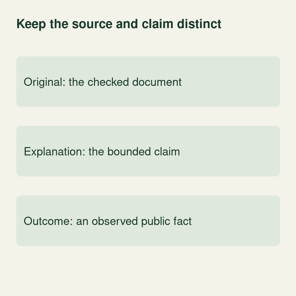 Conceptual source map separating the checked original document, a bounded site explanation and an observed public outcome.