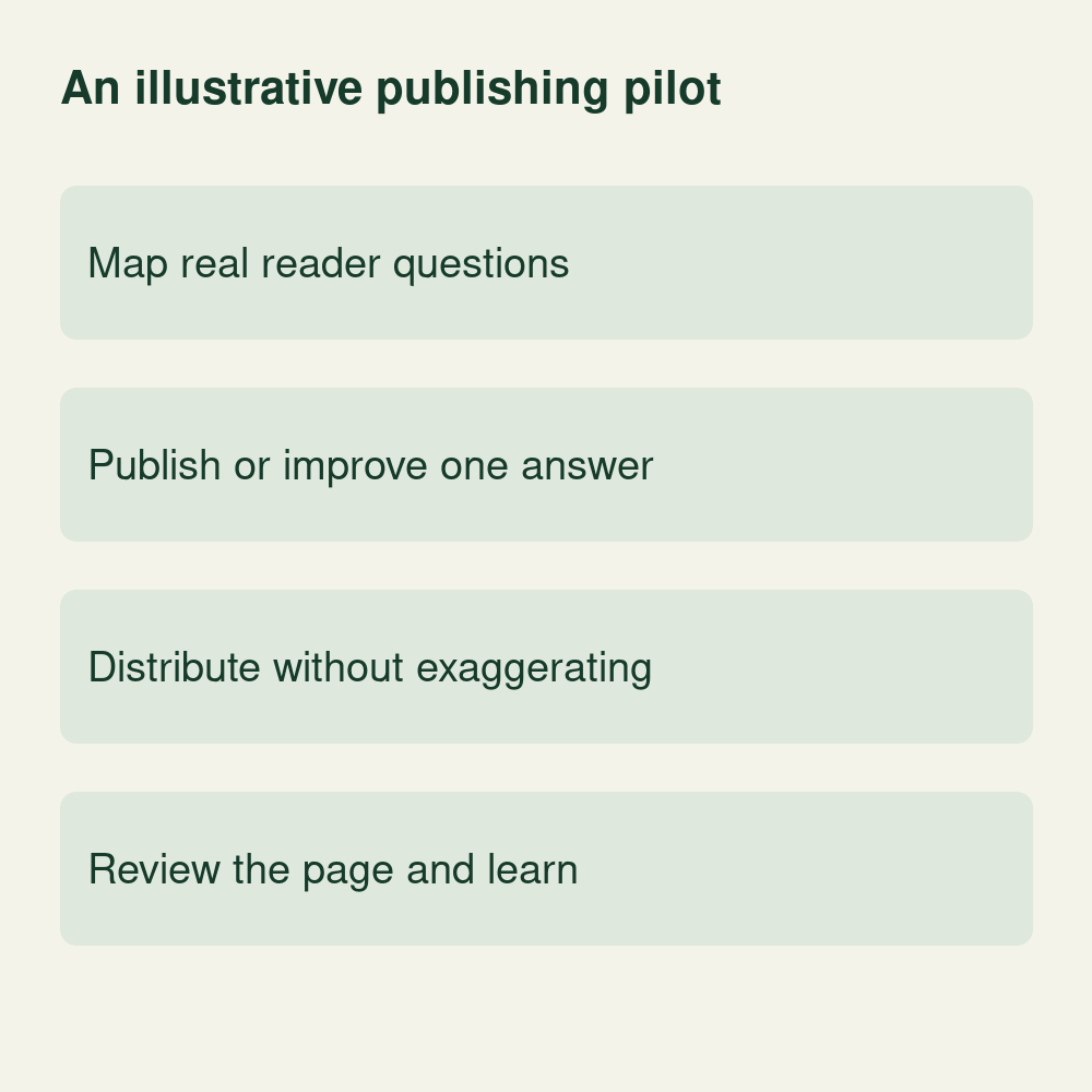 Conceptual publishing pilot: map real reader questions, publish or improve one answer, distribute without exaggerating, and review the page.