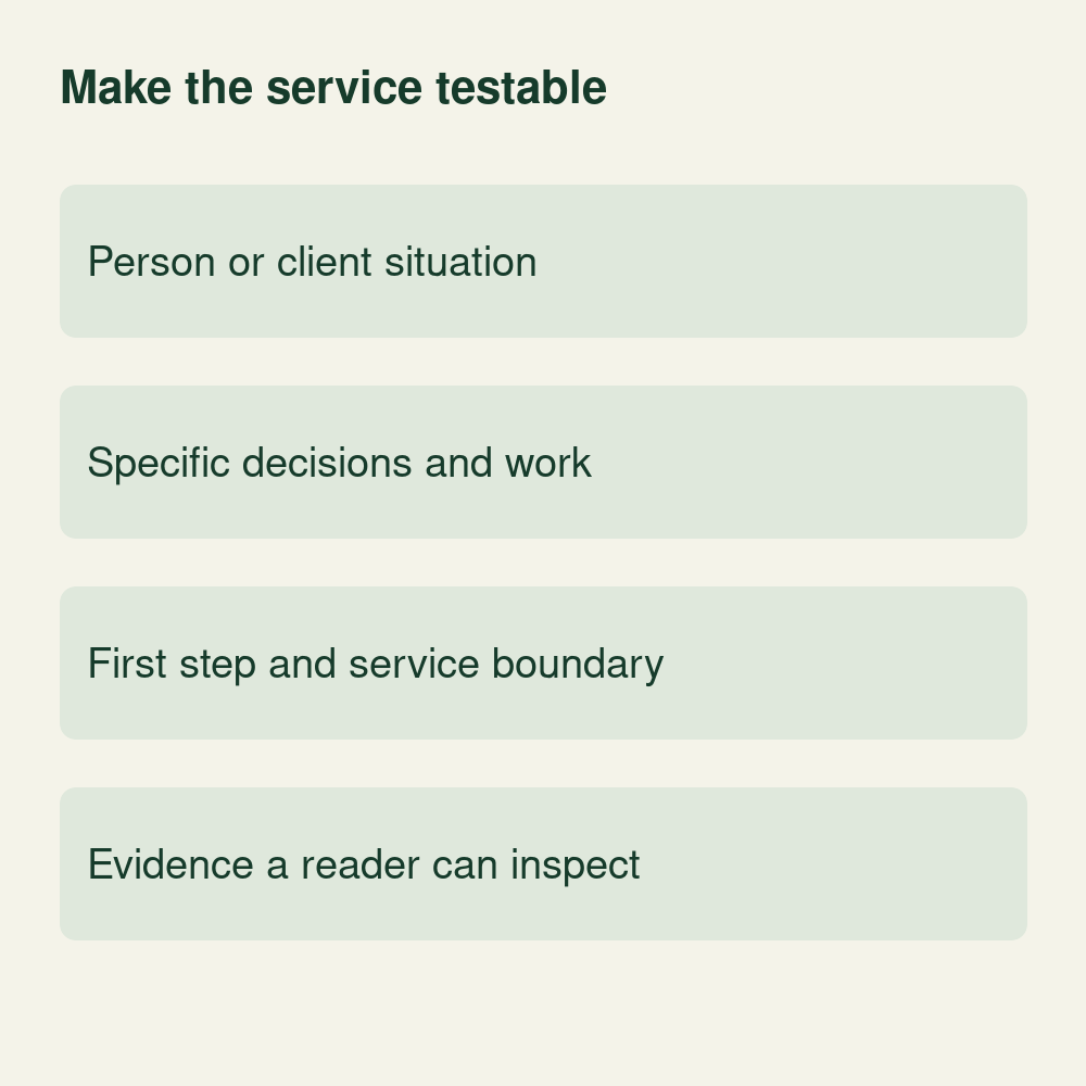 Conceptual value proposition with four parts: client situation, specific work, first step and service boundary, and inspectable evidence.