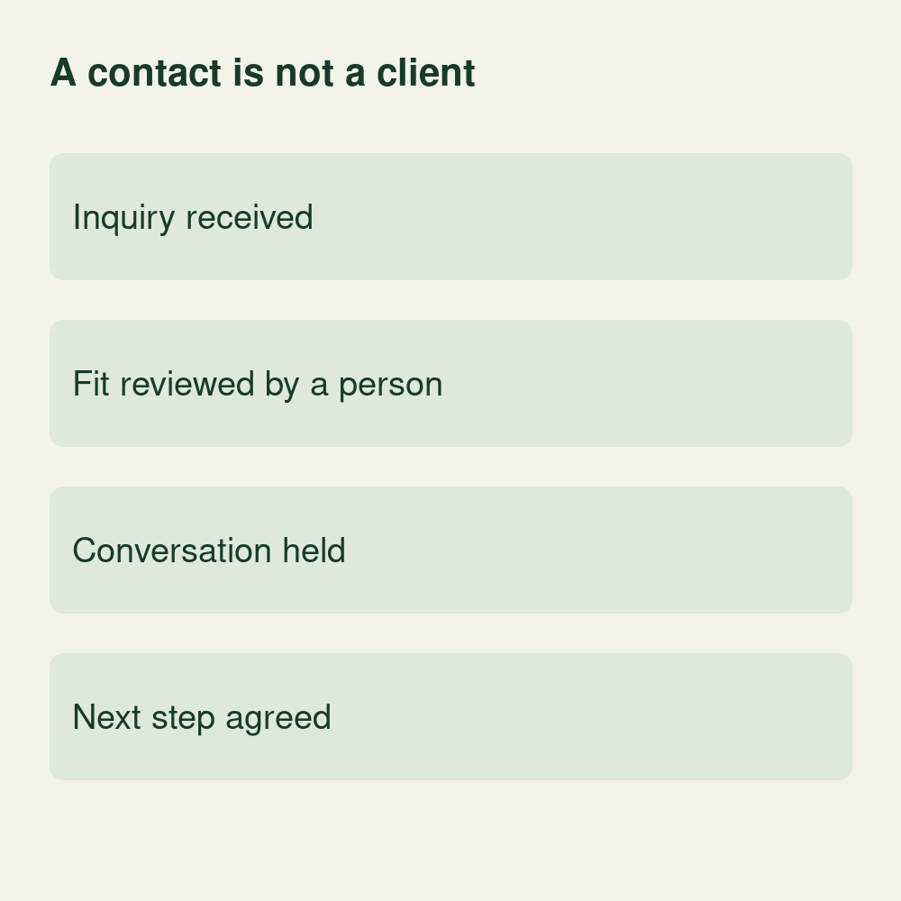 Conceptual inquiry ledger separating inquiry received, human fit review, conversation held, and next step agreed.