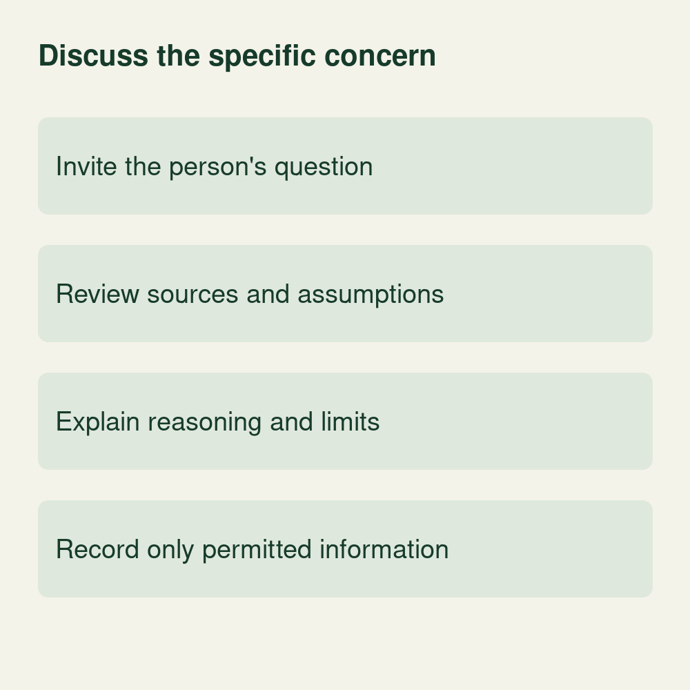 Conceptual discussion of an AI-assisted question: invite the question, review sources and assumptions, explain reasoning and limits, and record permitted information.