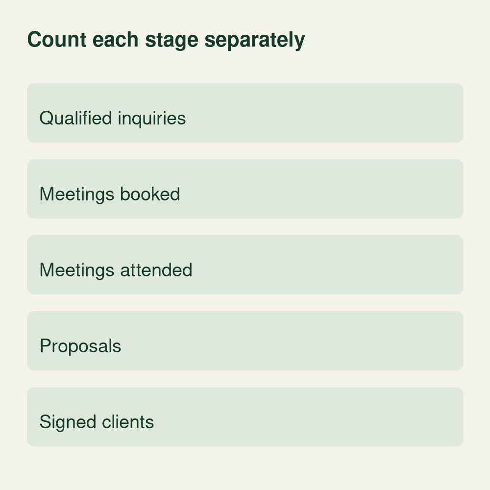 Conceptual client-acquisition record separating qualified inquiries, meetings booked, meetings attended, proposals and signed clients.