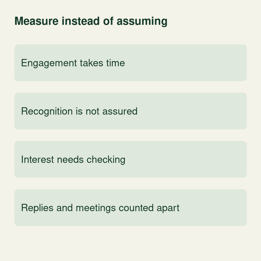 Conceptual outreach review showing engagement time, uncertain recognition, interest to check, and separate reply and meeting counts.