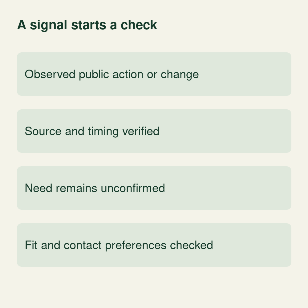 Conceptual public-signal review separating an observed action or change, verified source and timing, an unconfirmed need, and fit with contact preferences.