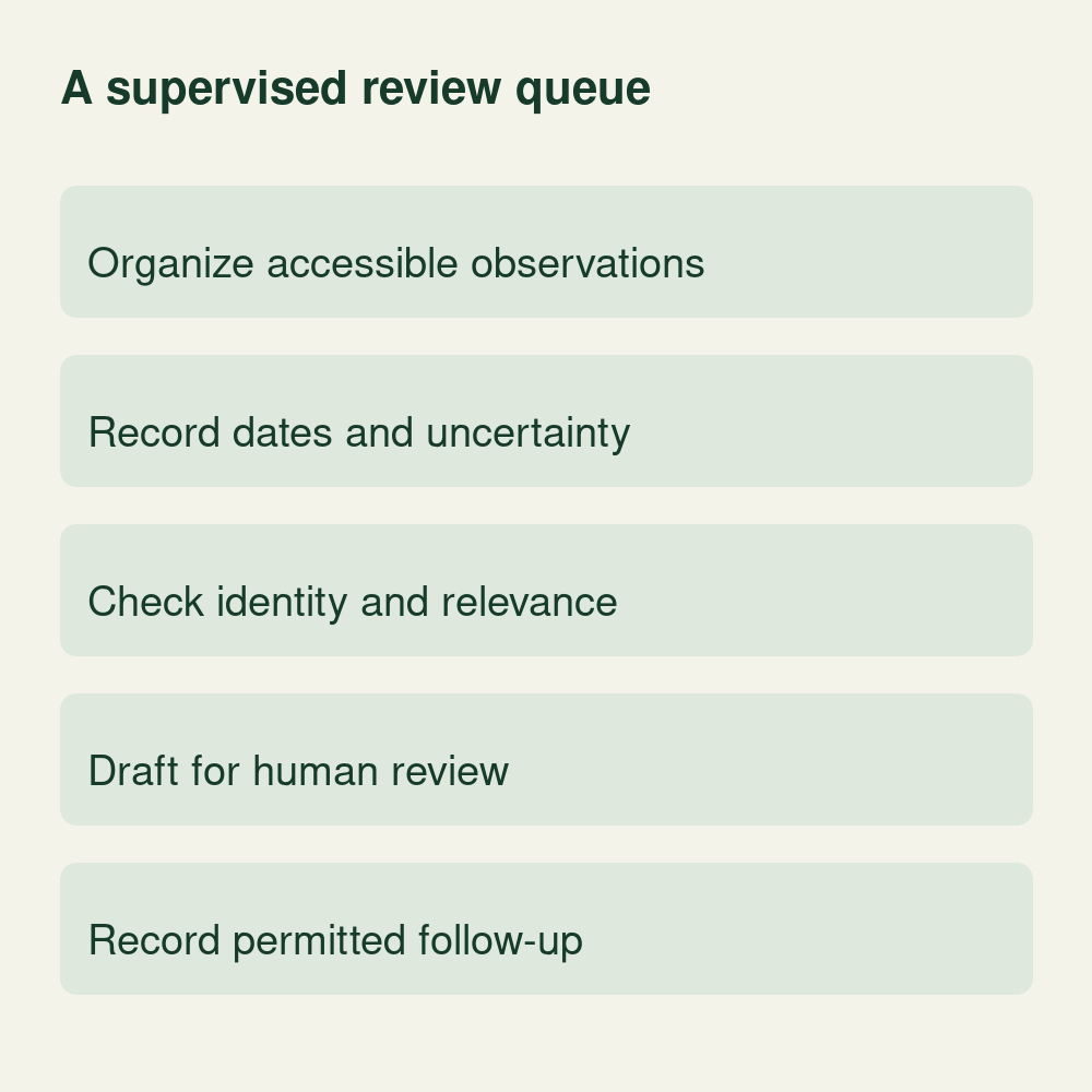 Conceptual supervised signal-review queue: organize accessible observations, record dates and uncertainty, check identity and relevance, draft for human review, and record permitted follow-up.