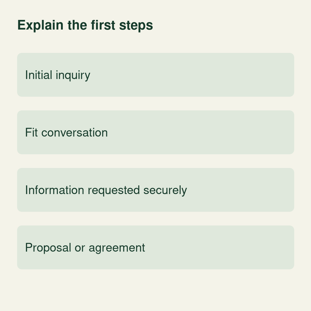 Conceptual first-contact sequence: initial inquiry, fit conversation, secure information gathering, and proposal or agreement.