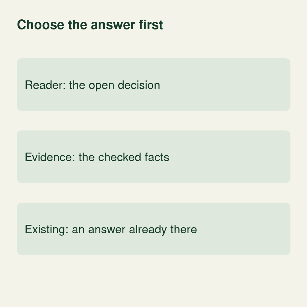Conceptual page-choice review checking the reader decision, checked facts and whether an existing page already answers the question.