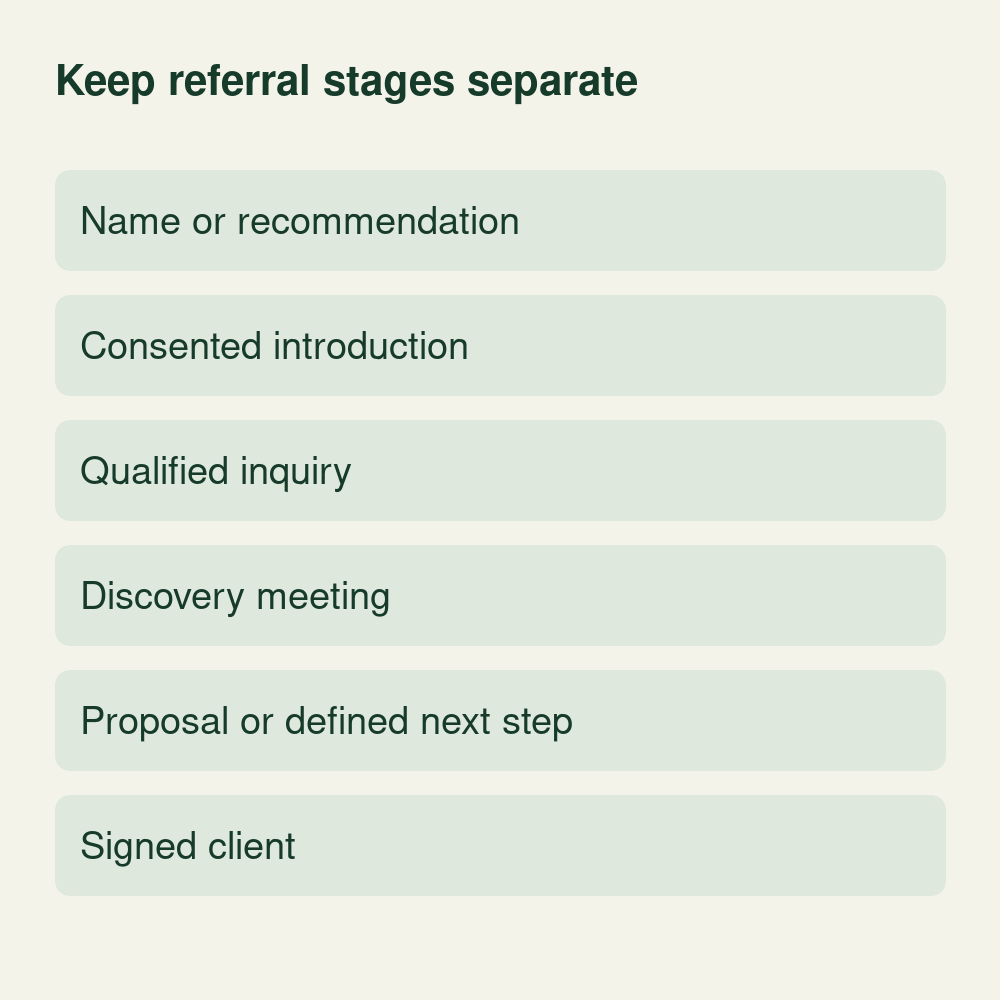 Conceptual referral stages: name or recommendation, consented introduction, qualified inquiry, discovery meeting, proposal or defined next step, and signed client.