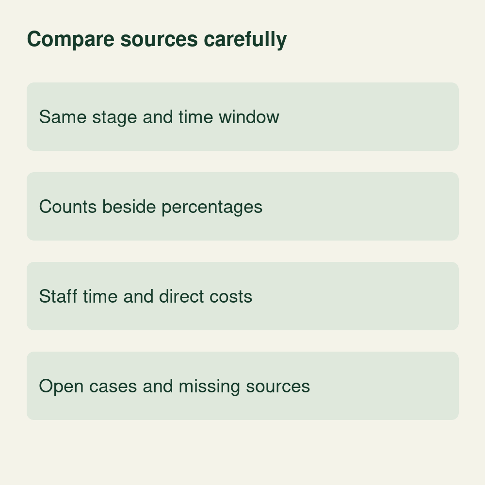Conceptual referral comparison showing consistent stages and time windows, counts beside percentages, staff time and direct costs, and open cases or missing sources.