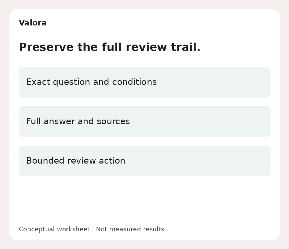 Conceptual evidence record connecting an exact question and dated answer to checked sources and a review action.