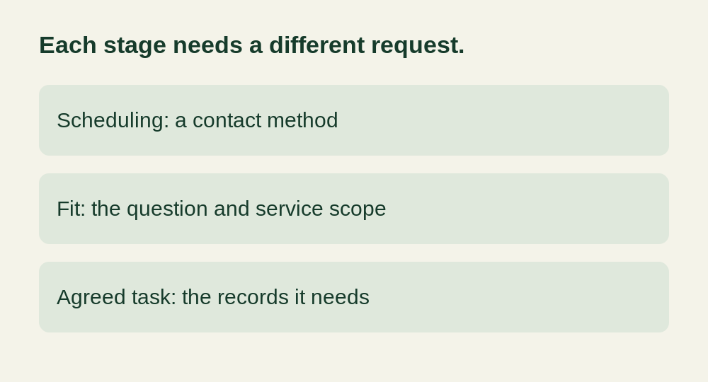 Three stages separate scheduling information, a fit conversation and records for an agreed planning task.