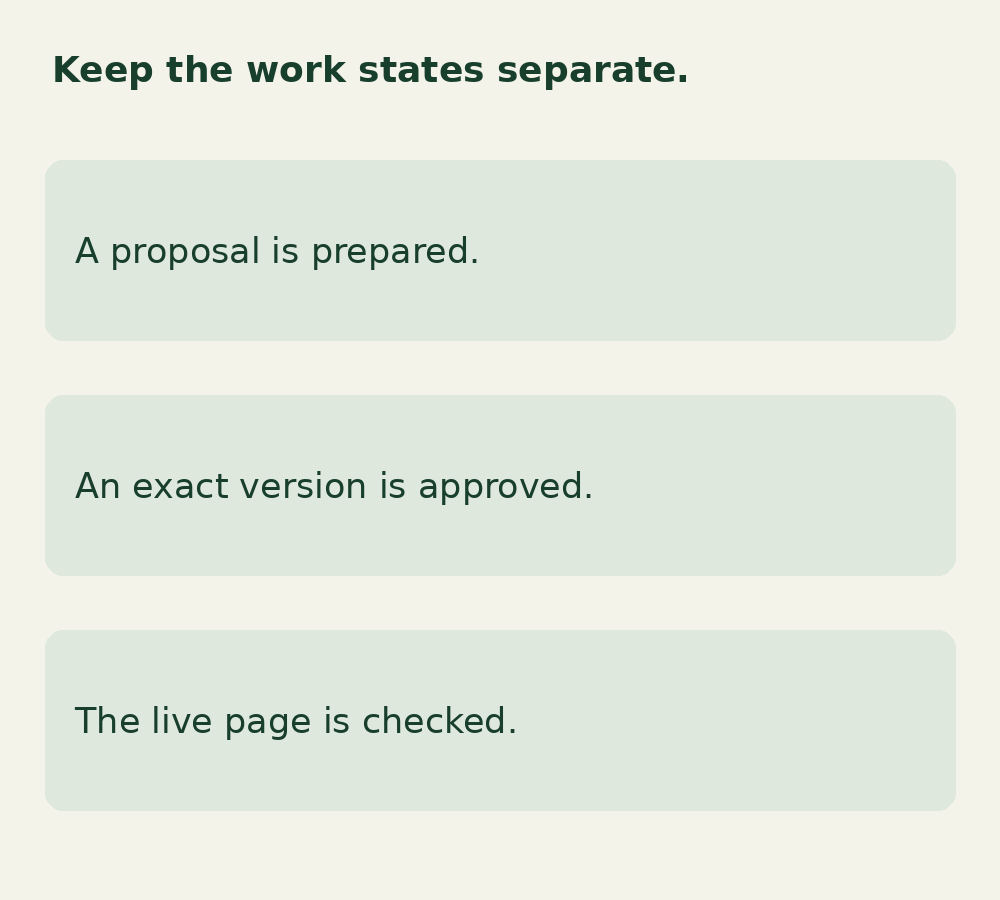 Conceptual implementation record separating proposed data, an approved version and a checked live page.